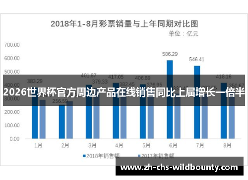 2026世界杯官方周边产品在线销售同比上届增长一倍半